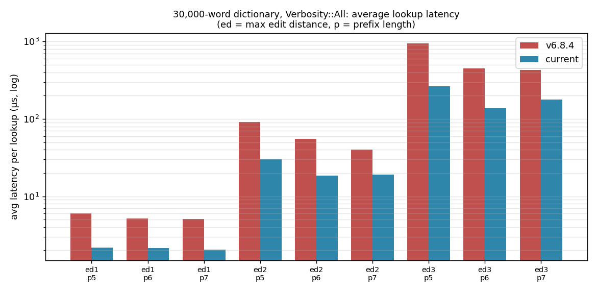 Lookup latency, 30,000 words, All