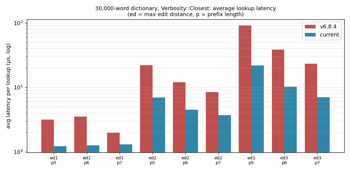 Lookup latency, 30,000 words, Closest