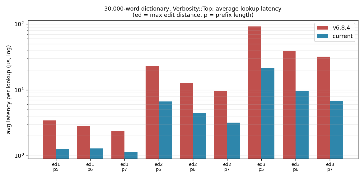 Lookup latency, 30,000 words, Top