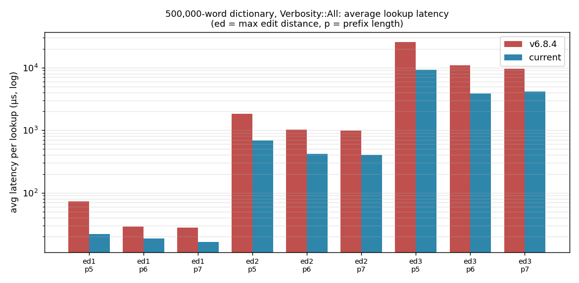 Lookup latency, 500,000 words, All