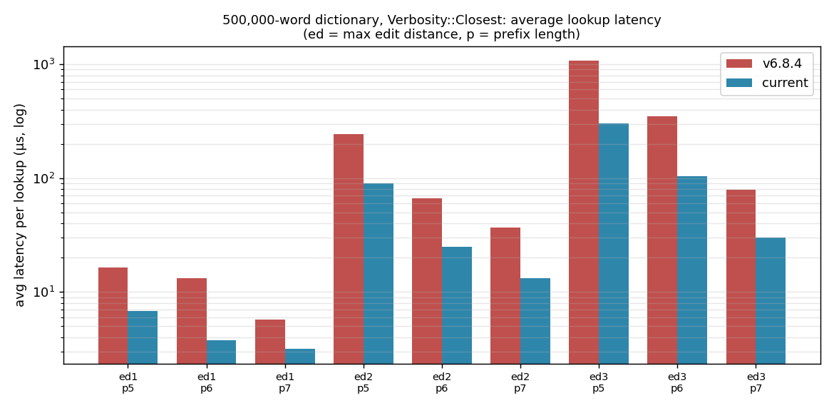 Lookup latency, 500,000 words, Closest