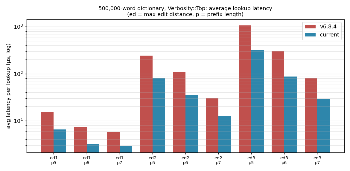 Lookup latency, 500,000 words, Top