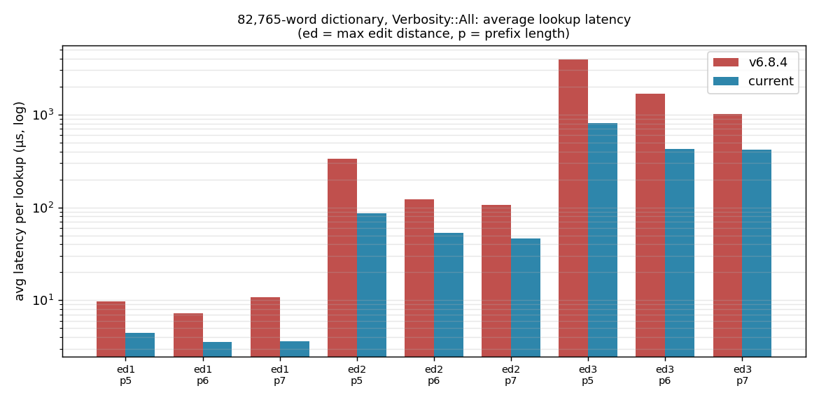 Lookup latency, 82,765 words, All