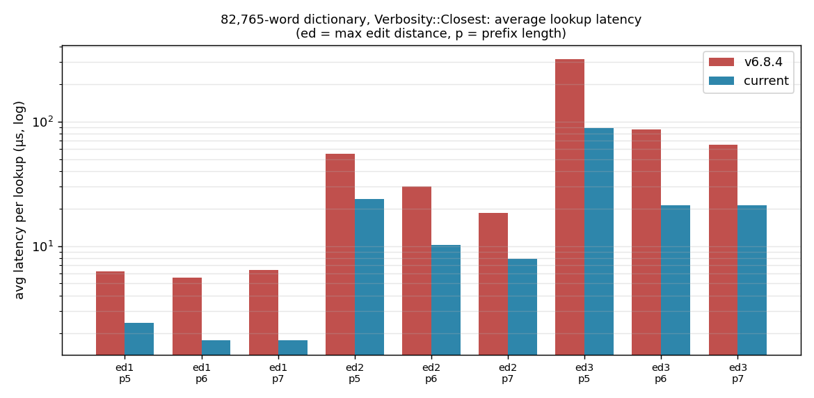 Lookup latency, 82,765 words, Closest