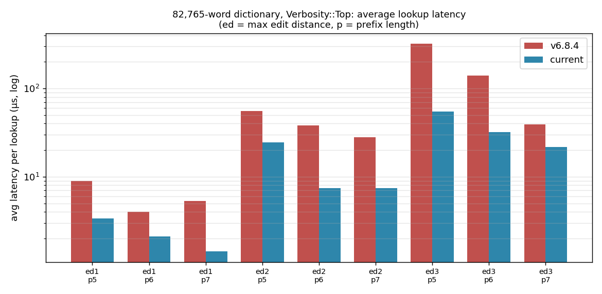 Lookup latency, 82,765 words, Top