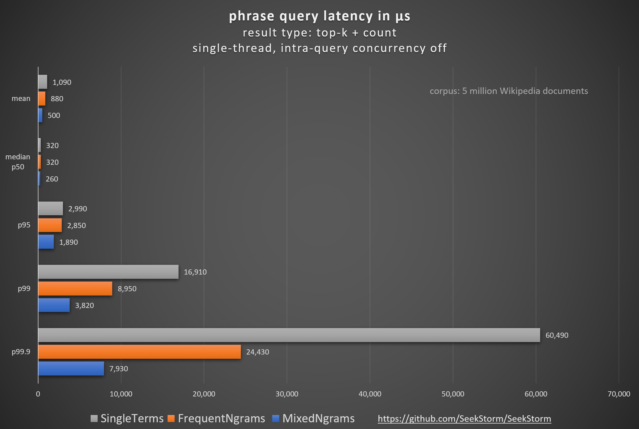 N-gram index for faster phrase search: latency vs. size