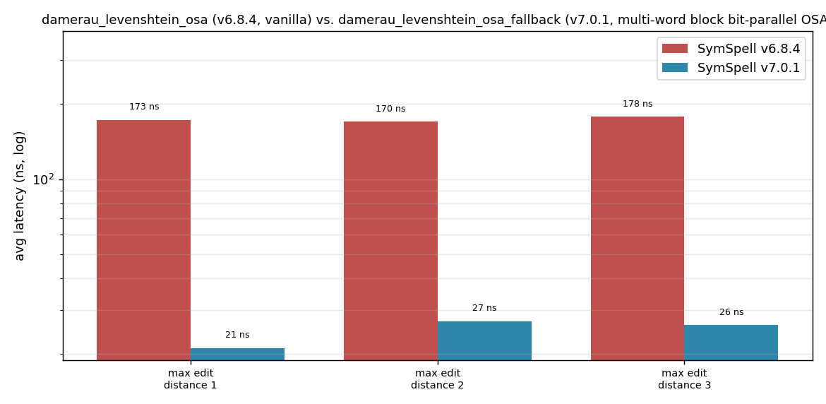 damerau_levenshtein_osa_fallback latency