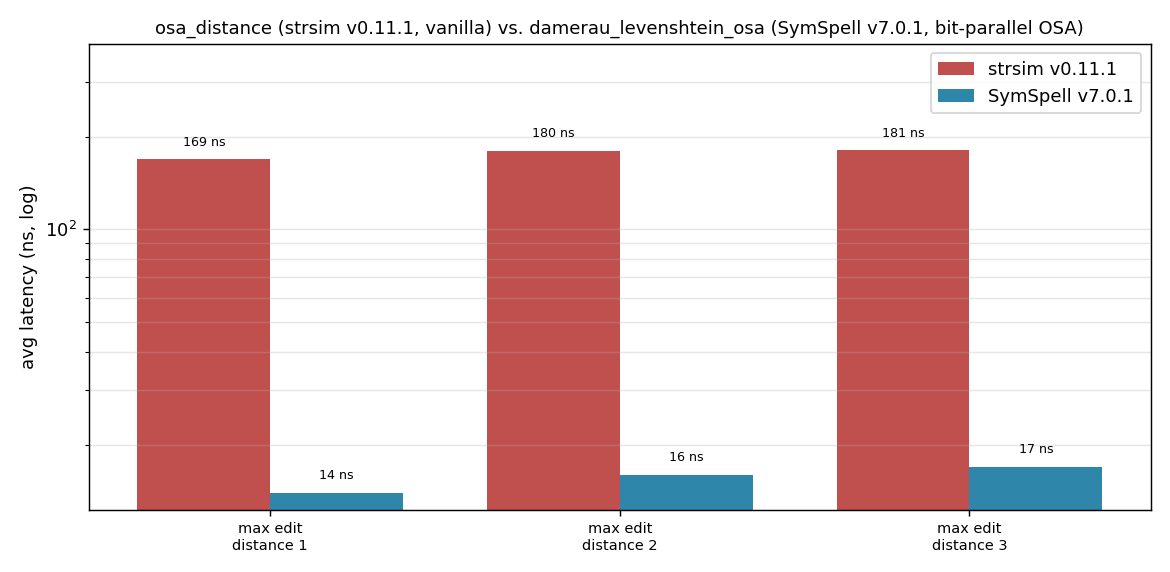 symspell_rs v7 - 3x faster lookup, 40% less memory consumption, 11x faster Damerau-Levenshtein edit distance