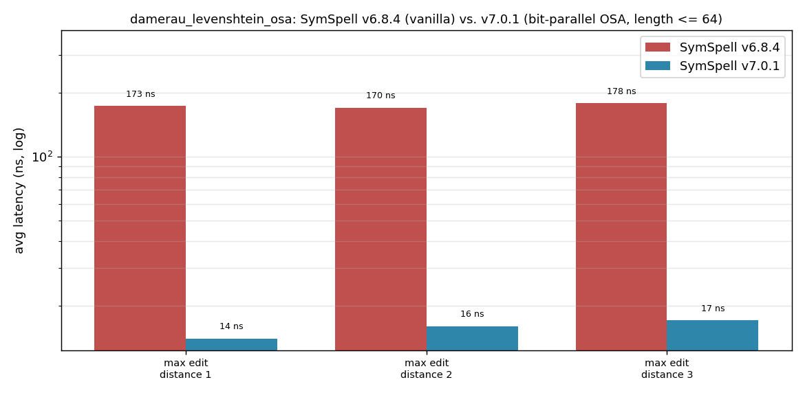 damerau_levenshtein_osa latency