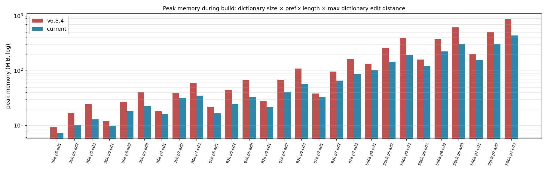 Peak memory during build