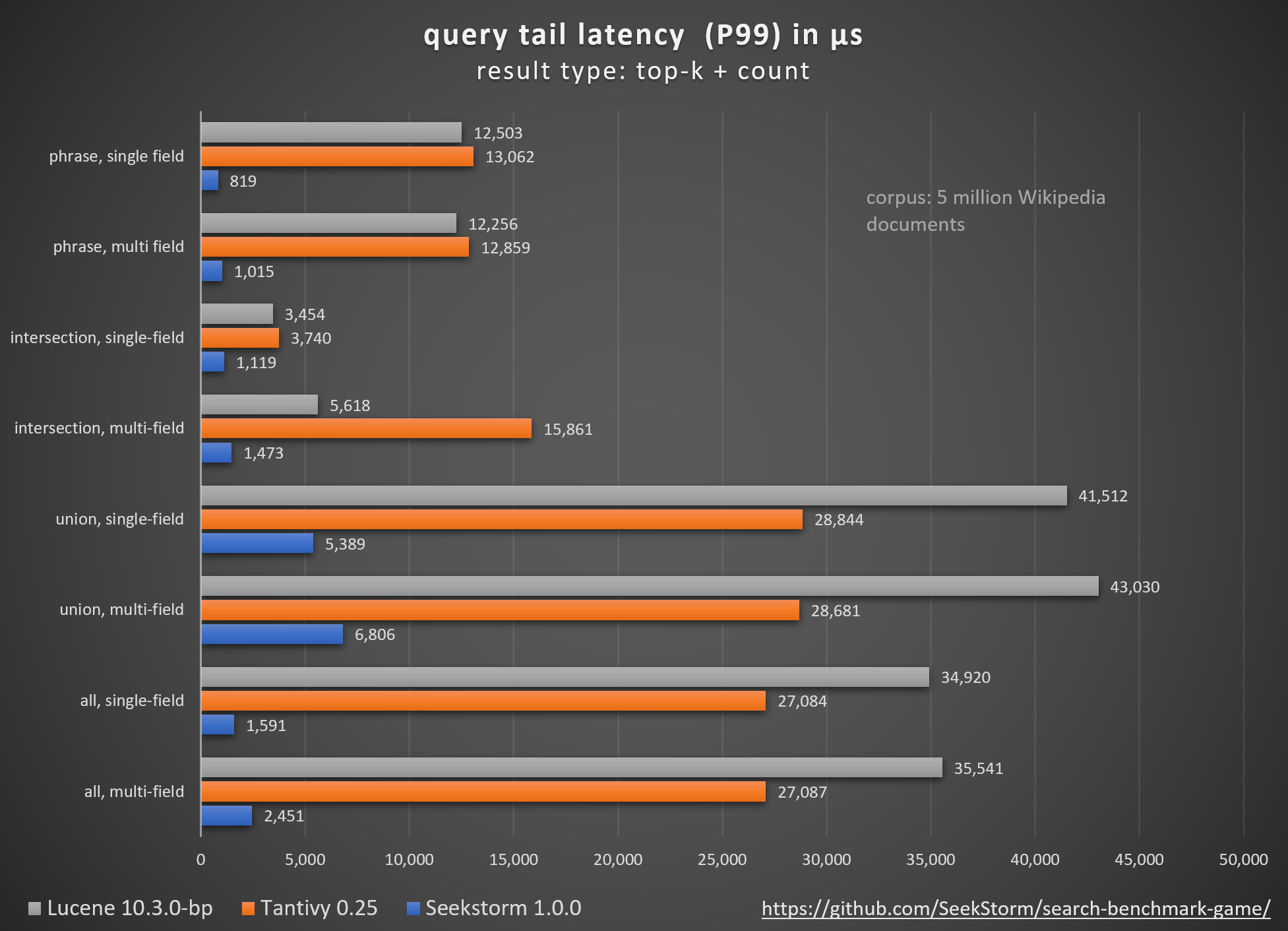 Benchmarks